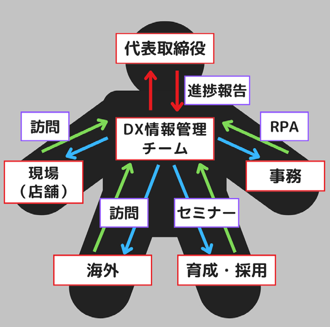 DX Strategy